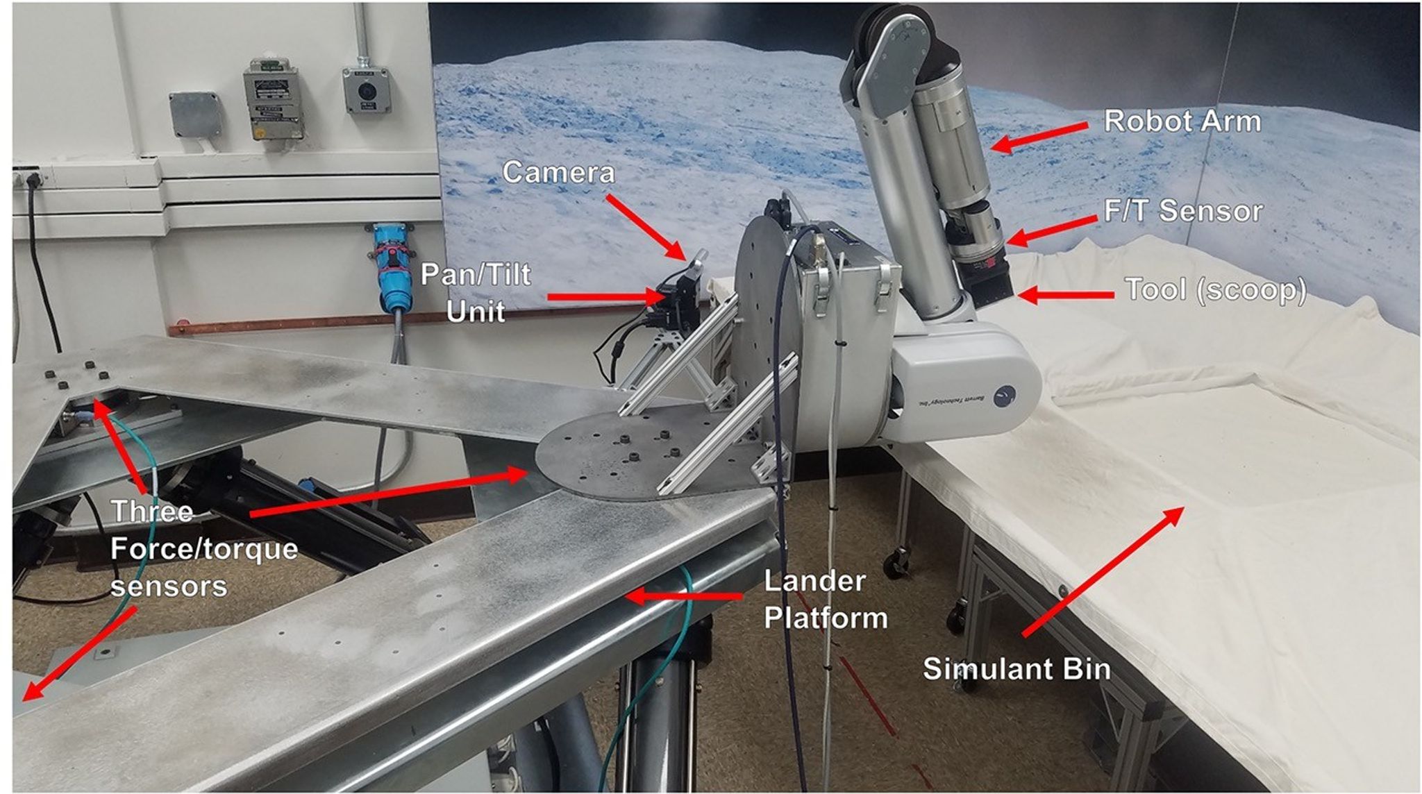 A robotic platform used to model a spacecraft lander, a robot arm, a camera mounted on a pan and tilt unit, force-torque sensors, and a scoop on the end of the robot arm.