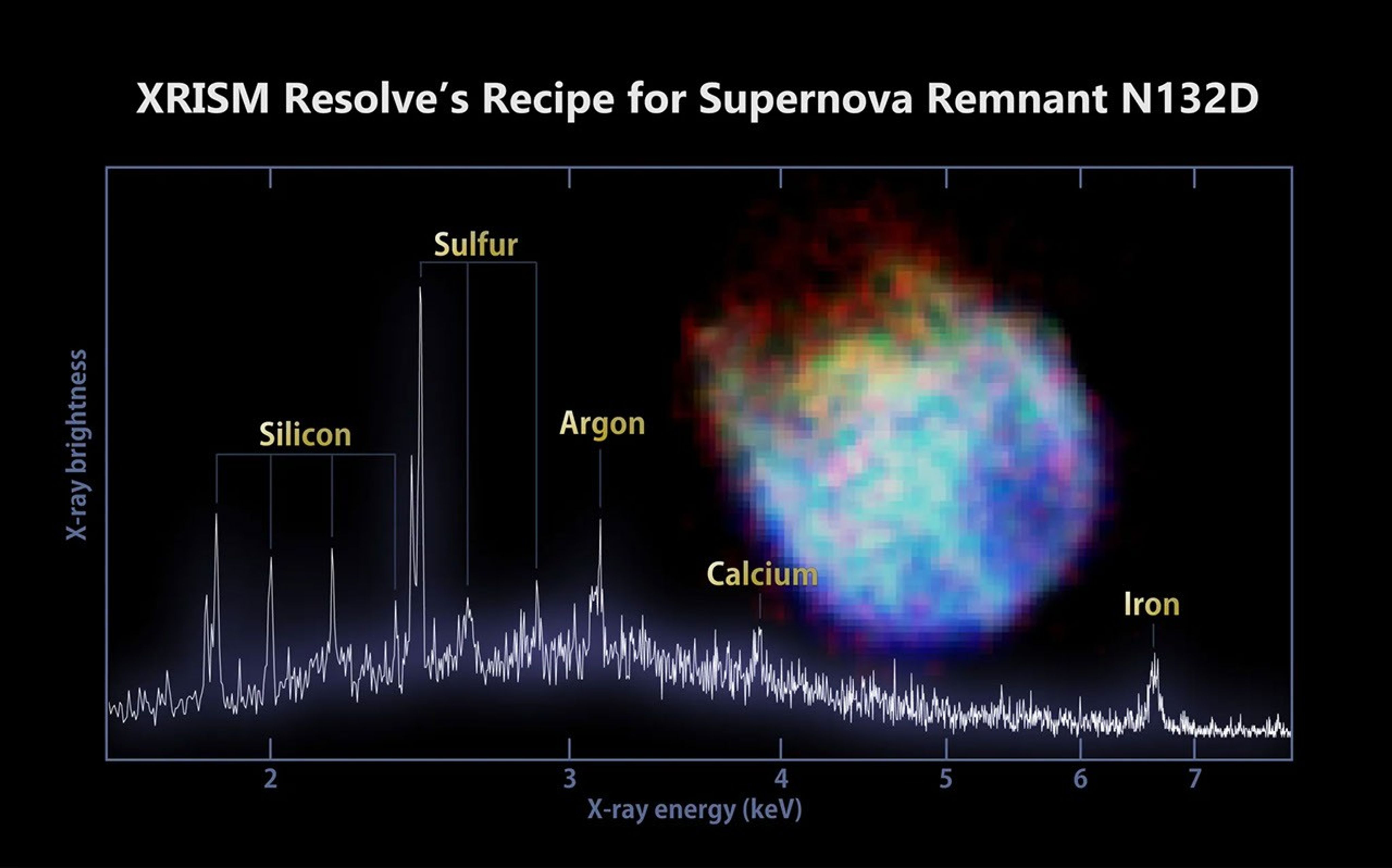 Black background with white line showing a spectrum from 1 to 8 keV and no units on the y axis, with multiple peaks labeled by the associated elements and an astronomical image rendered in colors from red through violet.