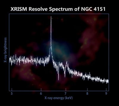 White line showing a spectrum from 5 to 9 keV and no units on the y axis, with a peak and two dips in the range between 6 and 7 keV, atop a faint astronomical image rendered in black, pink, and blue.
