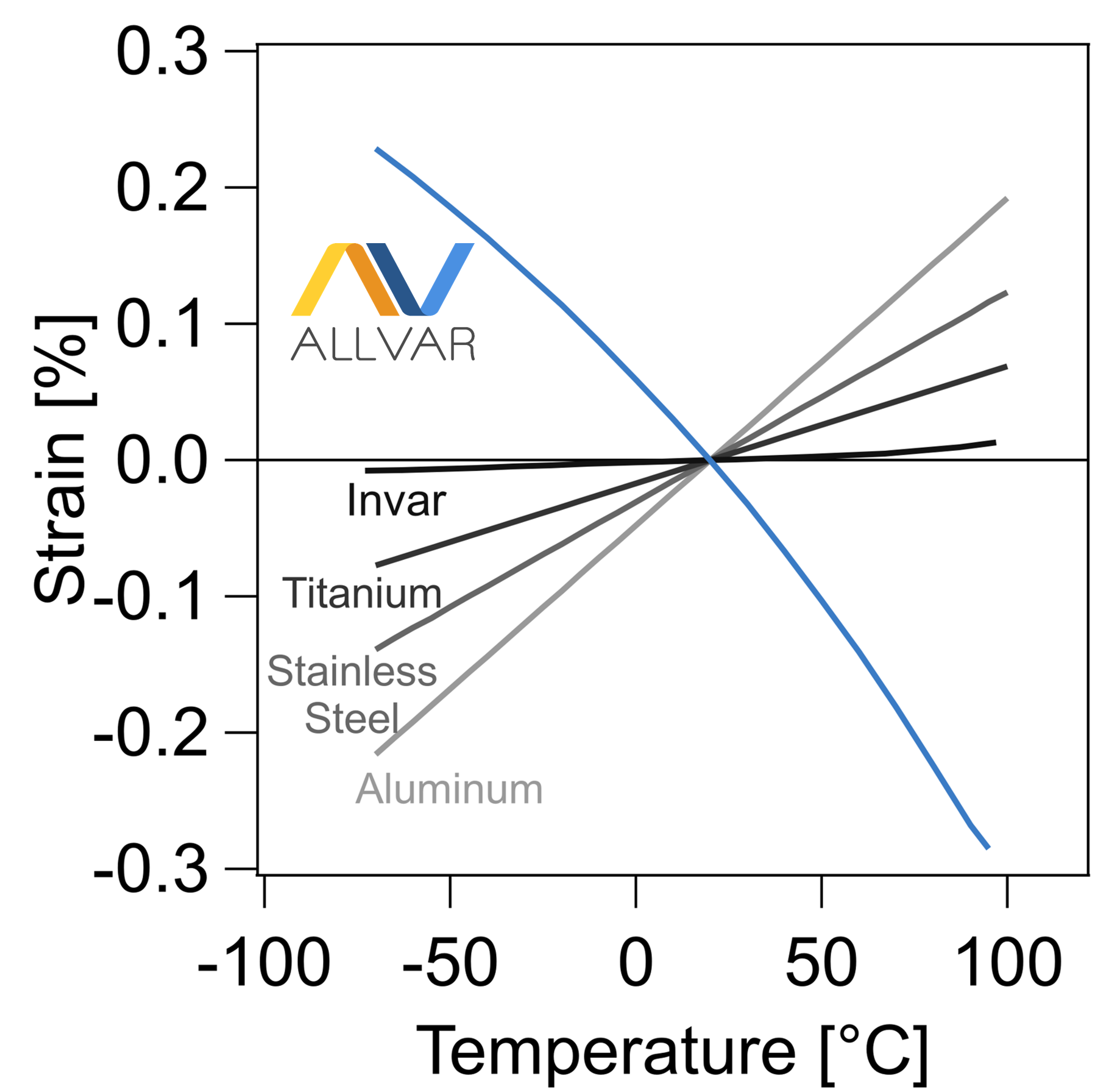 A plot with a y-axis of thermal strain (-0.4% to 0.4%) versus temperature on the x-axis with a range of-150°C to 100°C is given. Invar 36, Ti64, A286, and Aluminum 6061 strain values are shown with negative value at lower temperatures indicating they contract when cooled and positive thermal strain above 25°C showing expansion when heated. The plot for ALLVAR Alloy 30 shows the opposite phenomenon with a thermal contraction occurring when heated and thermal expansion occurring when cooled.