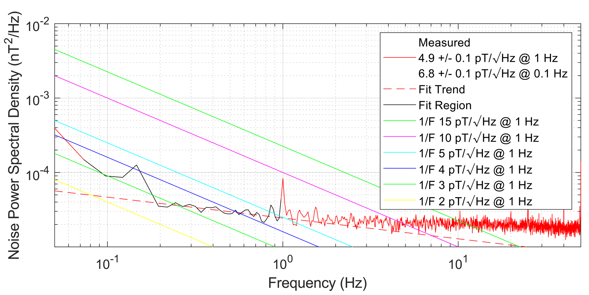 Various colored lines depicting noise values over frequency on a grid background