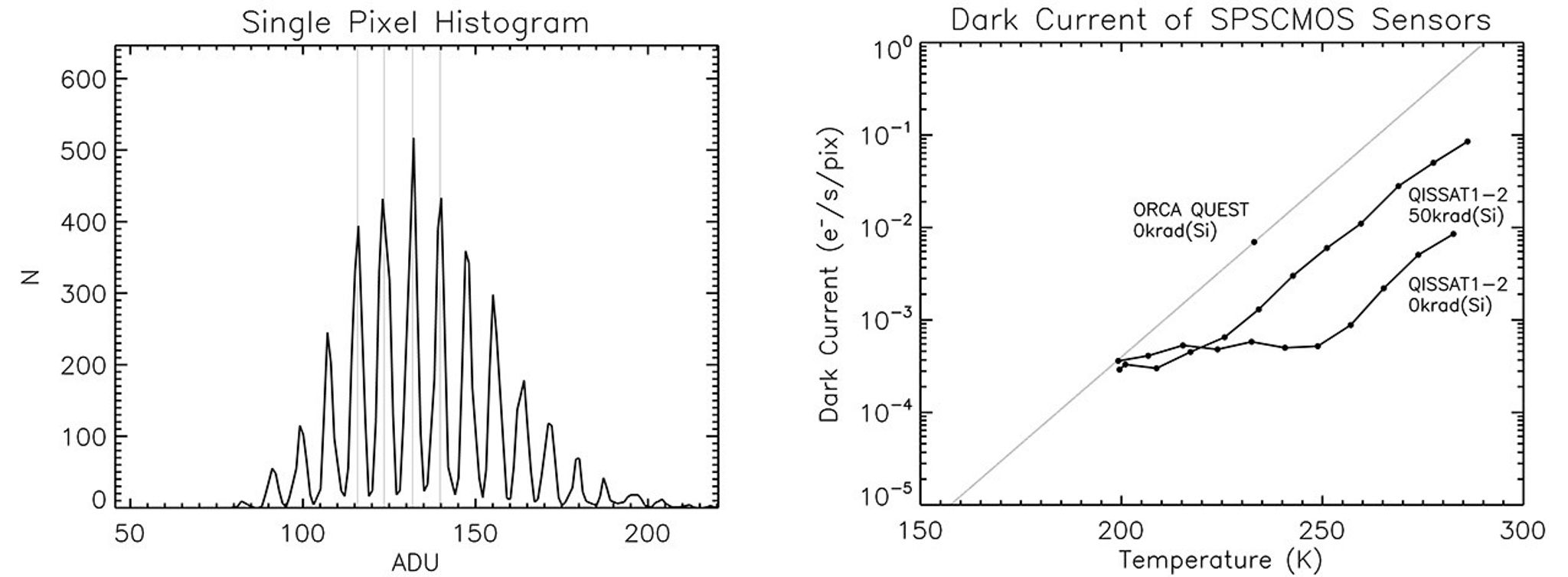 The left graph consists of a set of peaks, while the right graph shows two lines depicting sensor dark current before and after radiation exposure.