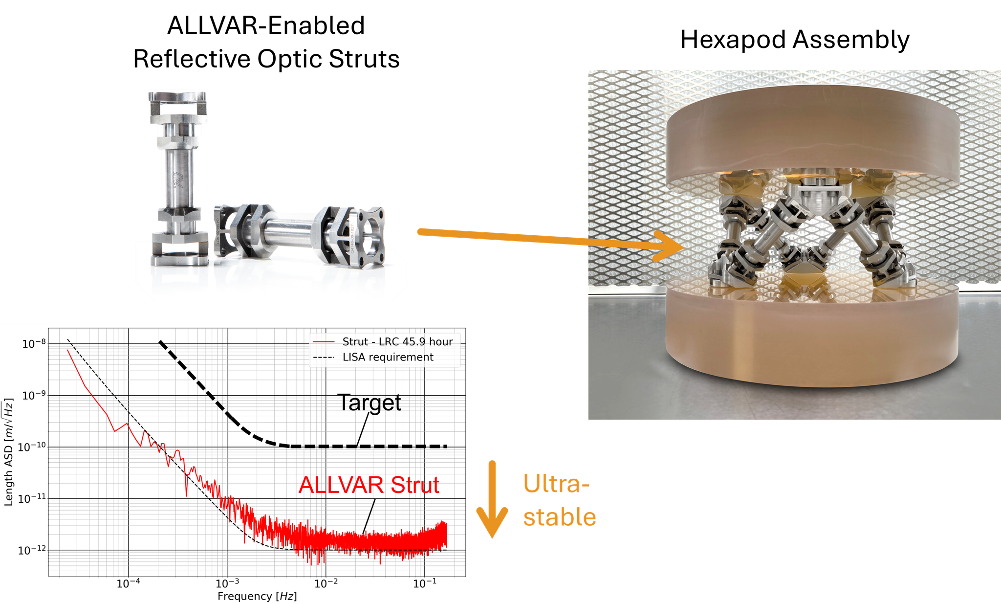 Two struts with an arrow indicating where on a hexapod assembly they would fit. A graph depicting decreasing ultrastability shows frequency on the x axis in Hz and Length ASD in m/√Hz on the y axis. The length noise of the ALLVAR strut is indicated in red with the strut stability well below the proposed target for the success criteria for the project.