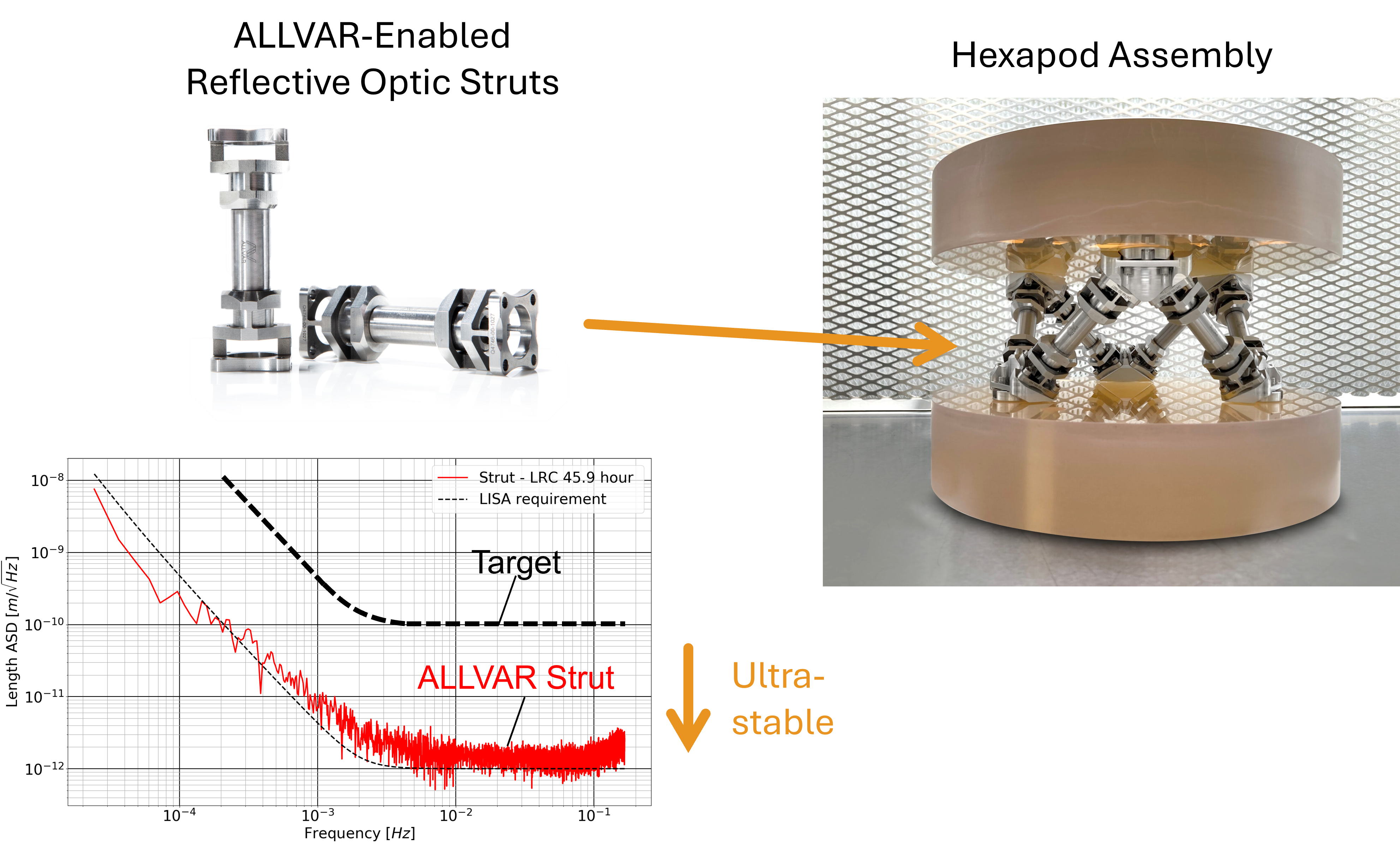 Two struts with an arrow indicating where on a hexapod assembly they would fit. A graph depicting decreasing ultrastability shows frequency on the x axis in Hz and Length ASD in m/√Hz on the y axis. The length noise of the ALLVAR strut is indicated in red with the strut stability well below the proposed target for the success criteria for the project.