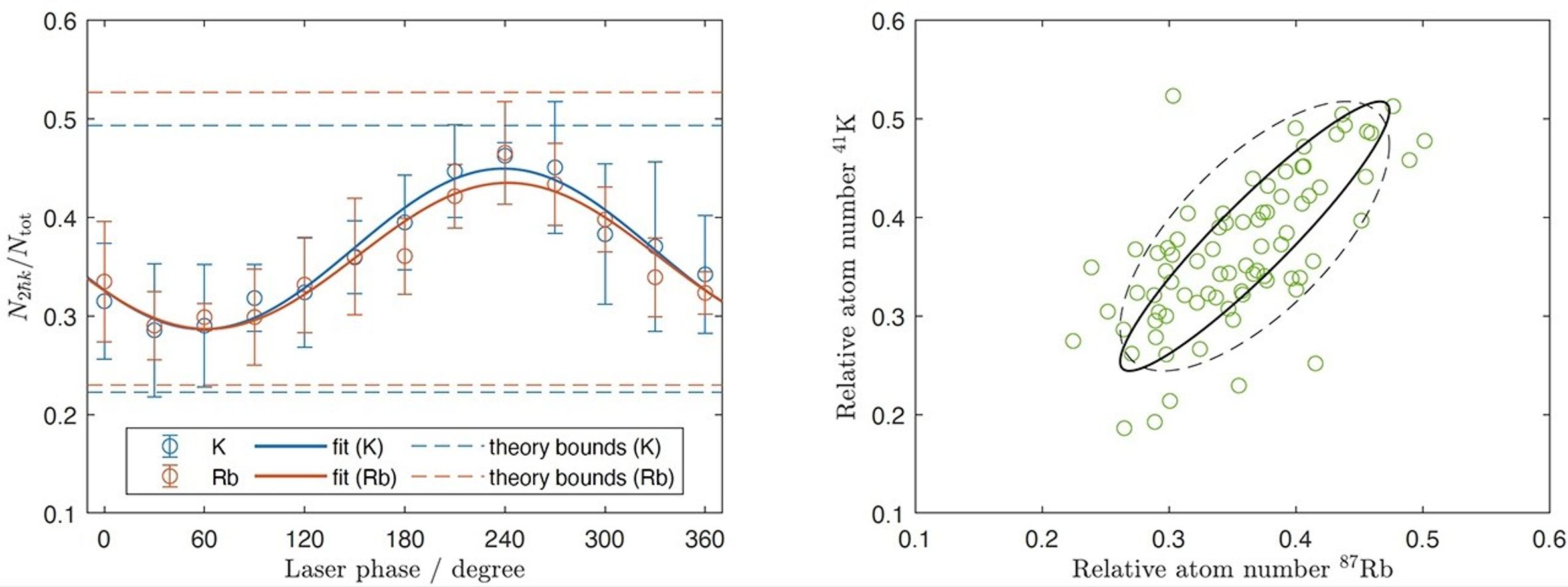 Two data plots; the left shows two nearly overlapped sinusoidal curves fitting data in red and blue. The right plot shows data as scattered green dots and two elliptical curves fit the data.