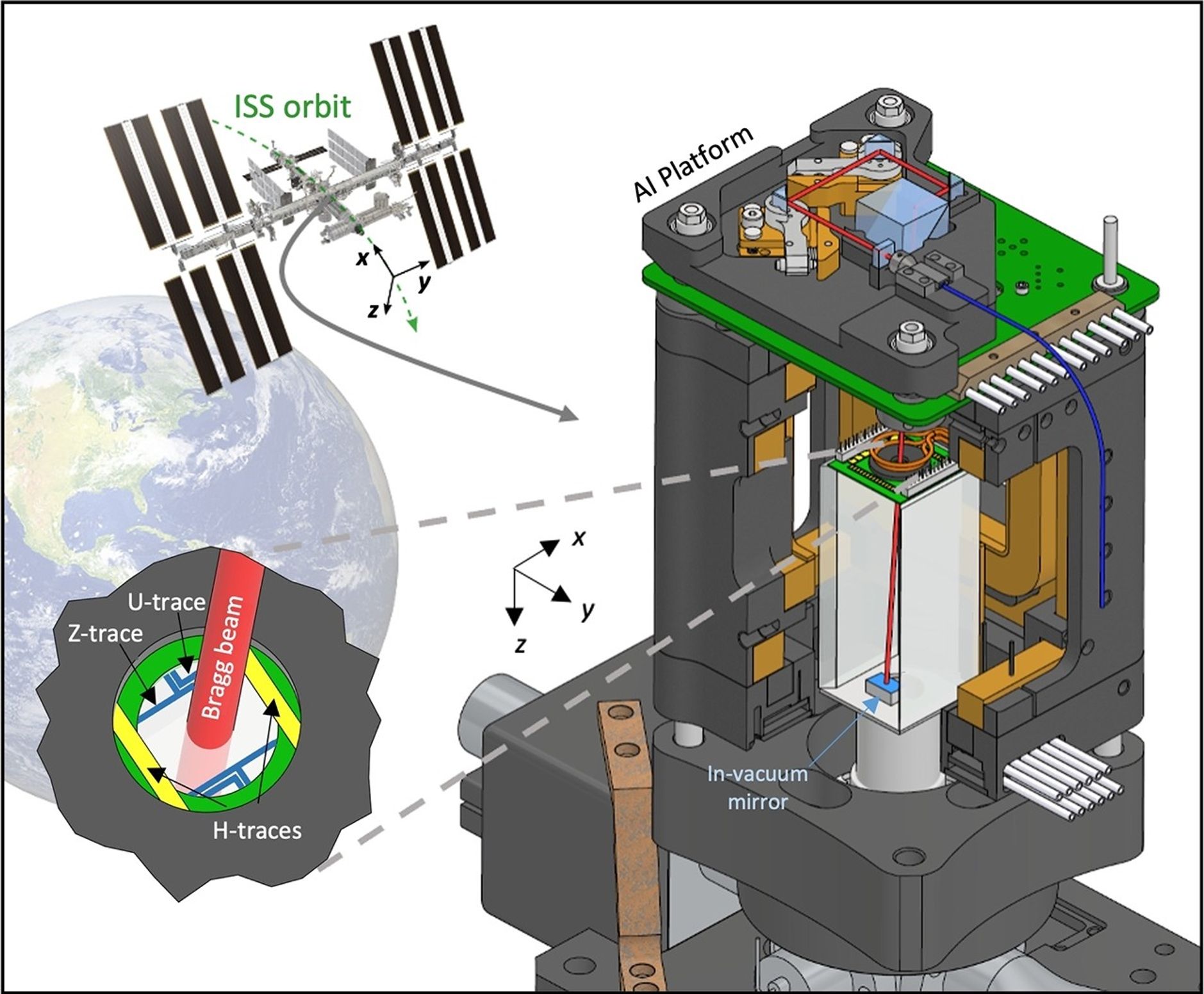 A CAD model with a cut-through of a vacuum system within a metal enclosure in the foreground. A platform on top of the metal enclosure shows mirrors and optical components to direct a red laser into the vacuum system which is reflected by a mirror at the bottom of the vacuum cell. A blow-up in the forefront illustrates the red laser directed through a window at the top of the vacuum system. The ISS is shown orbiting Earth in the background.