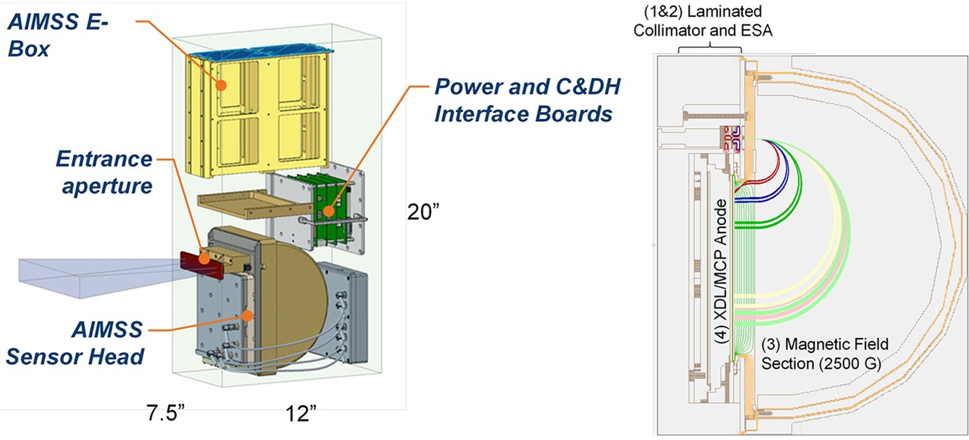 (left) Several mechanical parts inside a rectangular box. (right) Multiple curved lines showing ion flight trajectories through the sensor head.