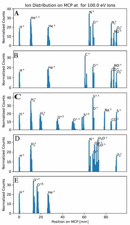 A panel of plots for different planetary ionospheres showing position on the X axis and the normalized counts on the Y axis.