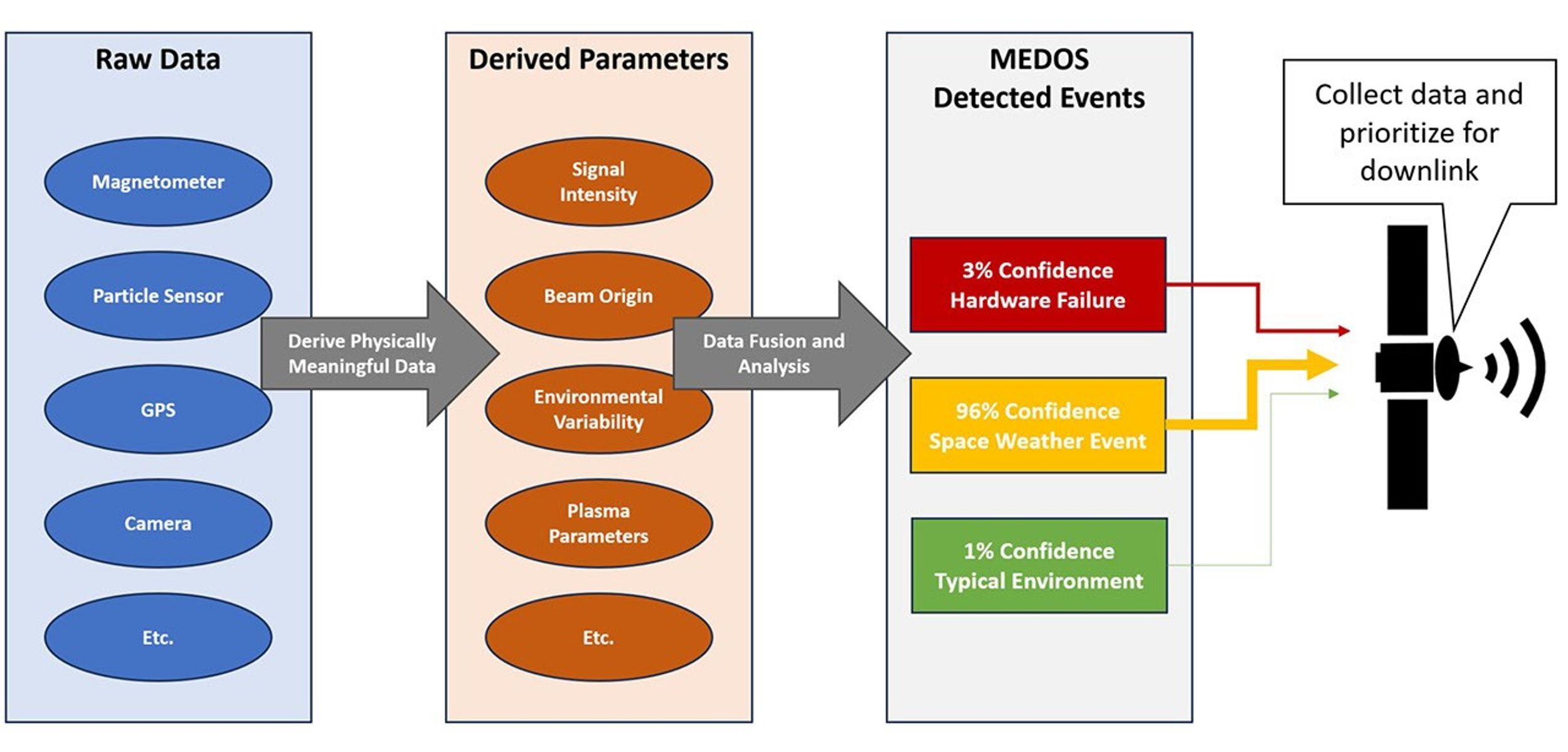 A blue rectangle labeled “Raw Data,” an orange rectangle labeled “Derived Parameters,” and light gray rectangle labeled “MEDOS detected Events.” Two gray arrows depict the flow from rectangle to rectangle. Each rectangle contains ovals or squares labeled with pertinent elements.