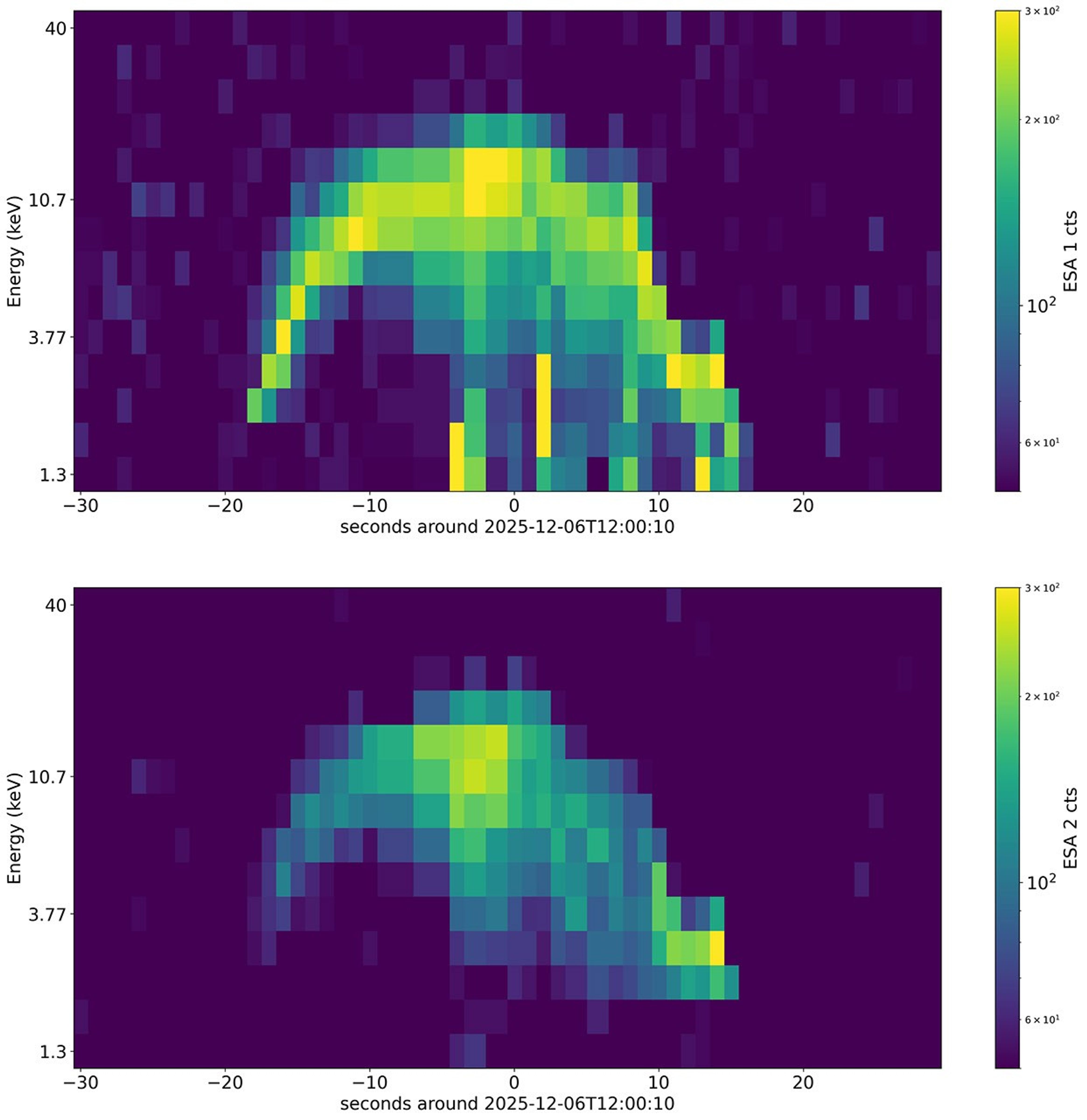 Two graphs use color to show changing amounts of low-energetic electrons over time, with brighter colors indicating higher counts.