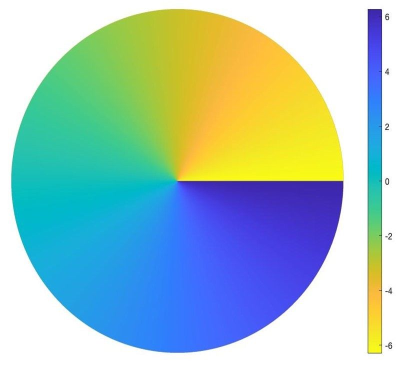 The colors in this image depict the phase delay pattern that a vortex phase mask applies to the incoming starlight in the focal plane: the phase delay increases azimuthally around the center of the mask. The colors indicate a phase delay range from -2 pi to 2 pi (-6.28 to 6.28) radians.