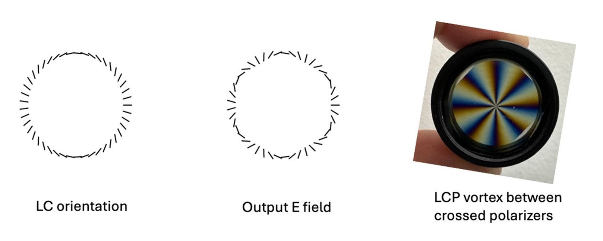 Orientation pattern of the liquid crystal polymer (LCP) molecules in an optical vortex layer. Center: The output electric (E) field directions such a mask produces. Right, an LCP vortex mask seen through crossed polarizers. Note that the mask is dark at all angles at which the output light is horizontally polarized (horizontal lines in the center panel), verifying its functionality.