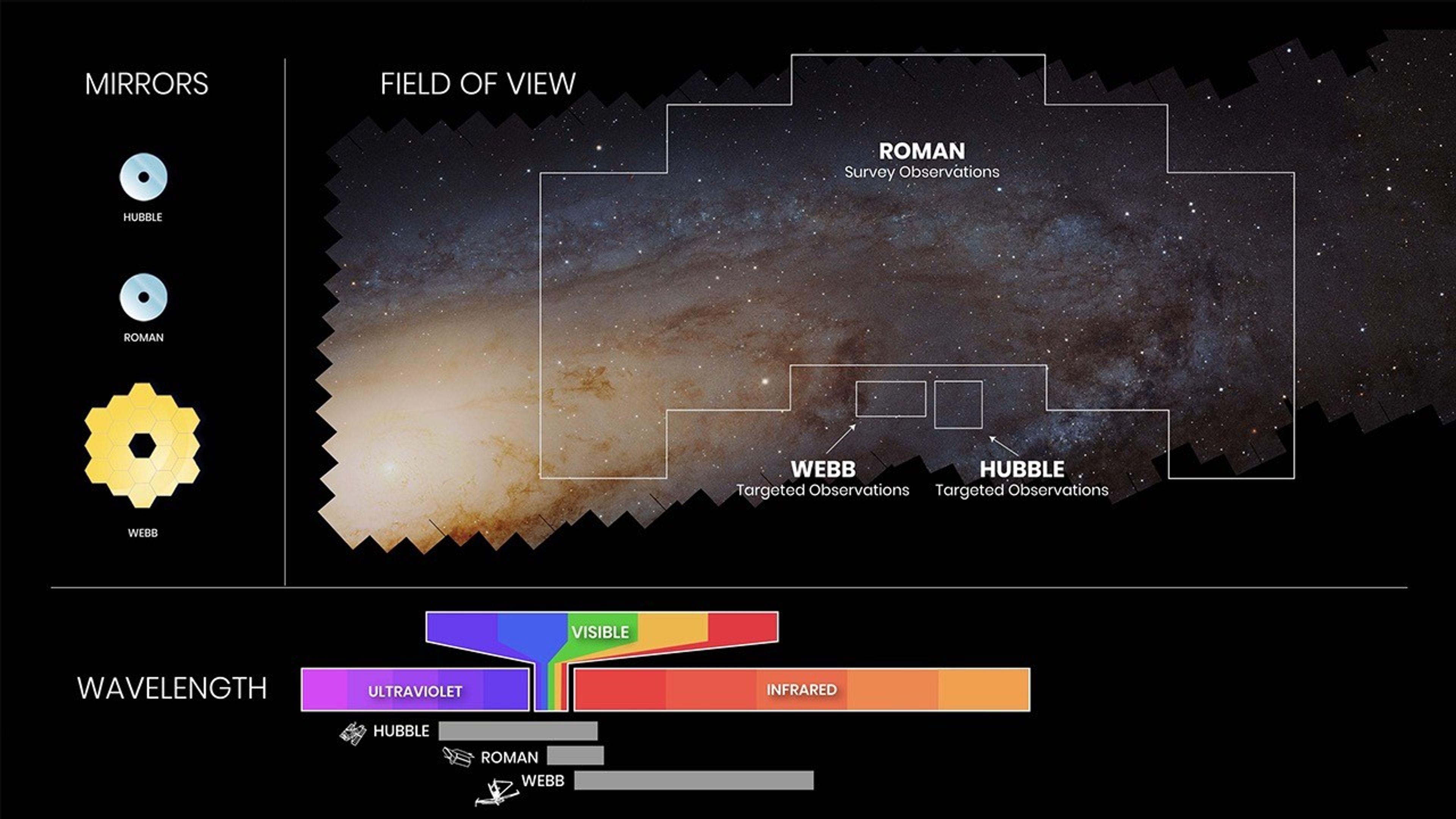 5. Major missions comparison—Hubble, Webb, Roman
Credit: A. James (STScI)