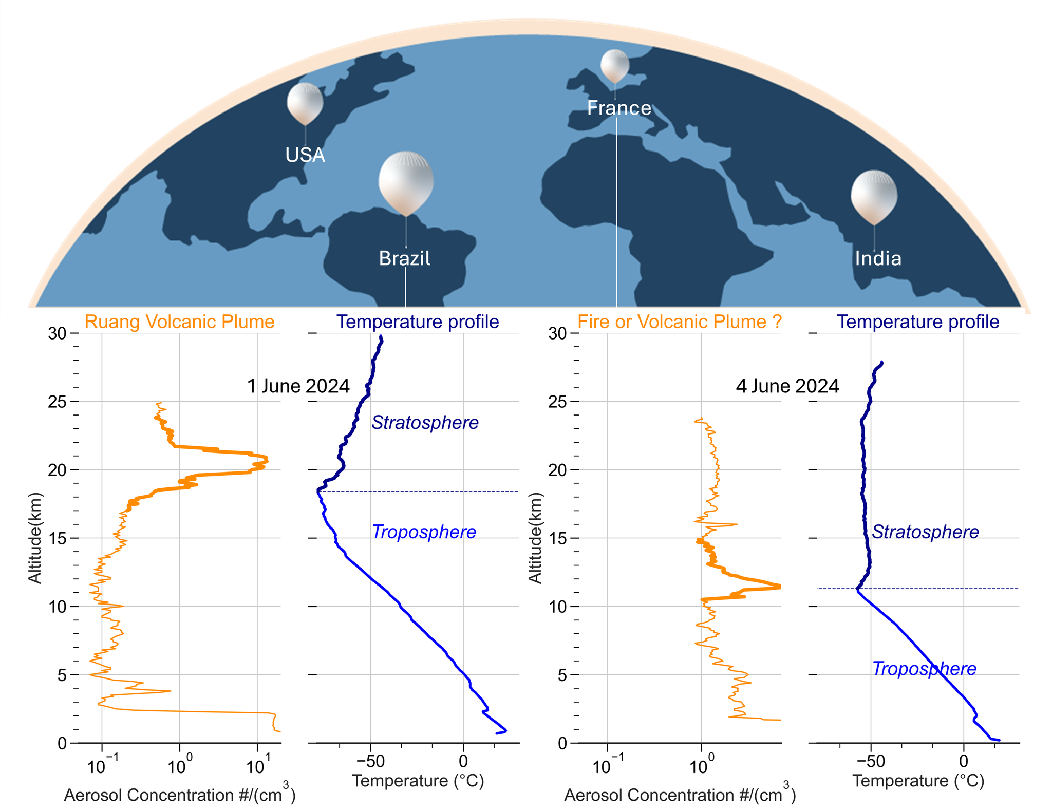 A partial map of the world shows icons of weather balloons over the U.S., Brazil, France, and India. Below each icon is a schematic showing results.