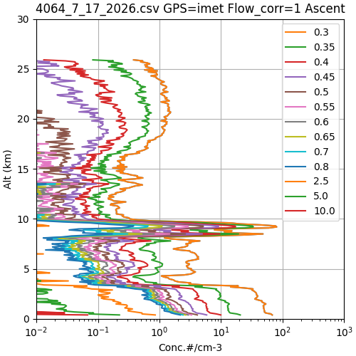 A schematic table shows wavy colored lines corresponding to aerosols, against a list of altitudes.