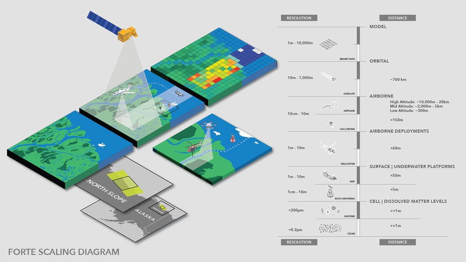 This diagram features four full-color quadrants, each showing the perspective of a different observation platform on the same piece of ground. One shows a pixelated view; another shows views from a drone, helicopter, and ship; a third shows perspectives from ship, aircraft, and satellite; the last shows no instrument. This last has two gray insets with highlighted sections: a close-up of the North Slope, and the same section in a larger-scale view of the state of Alaska and a section of western Canada. To the right, a diagram shows the resolution and distance of each observation tool.