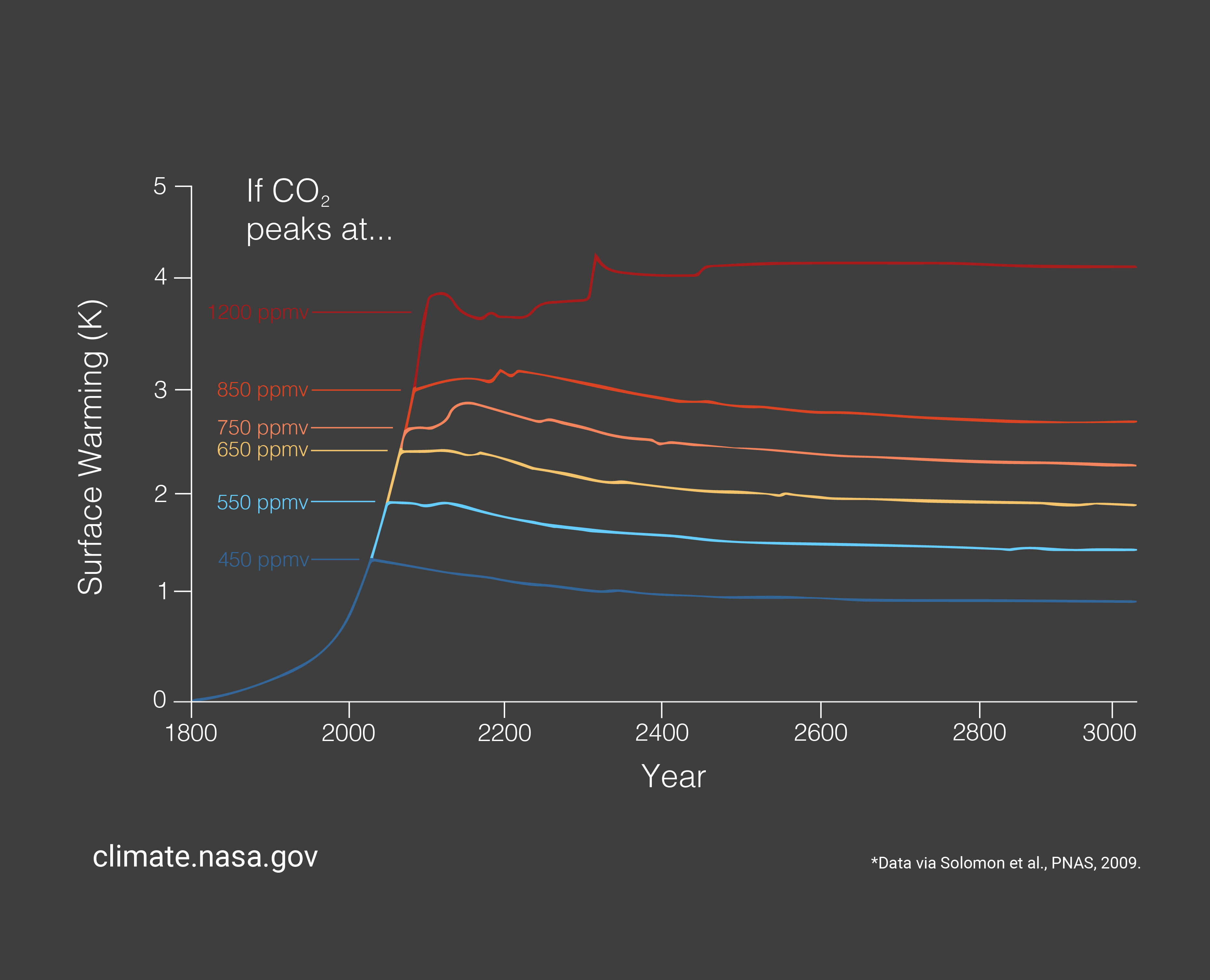 
			Graphic: When Emissions Stop, Warming Stops - NASA Science			