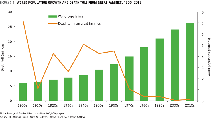 Chart courtesy of IFPRI.