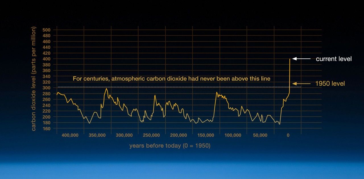 Credit: Vostok ice core data/J.R. Petit et al.; NOAA Mauna Loa CO2 record. Also view this graphic on our Evidence page. Learn more about ice cores (external site).