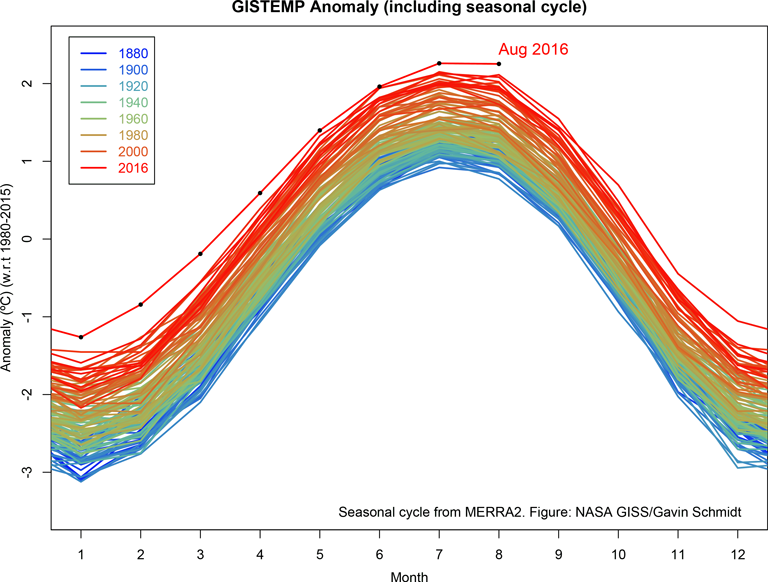 NASA analysis finds August 2016 another record month