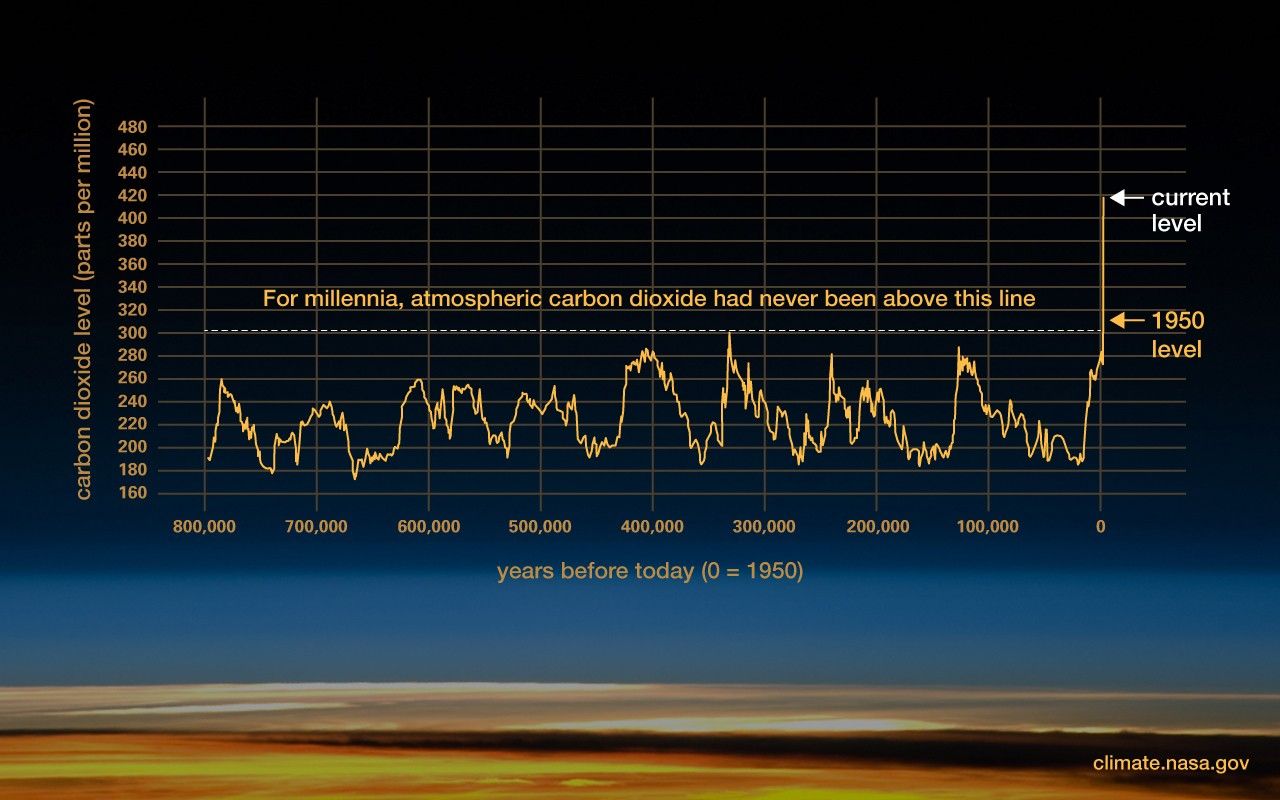 The inexorable rise of carbon dioxide levels in the atmosphere.