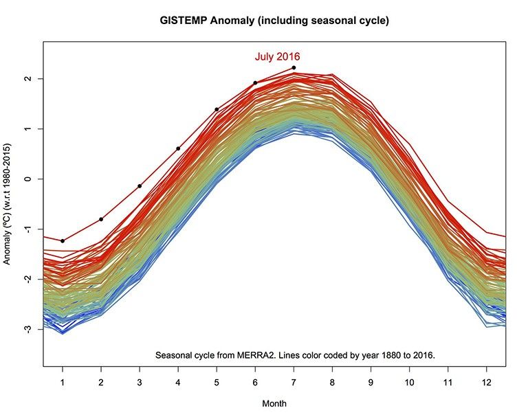 NASA analysis finds July 2016 is warmest on record