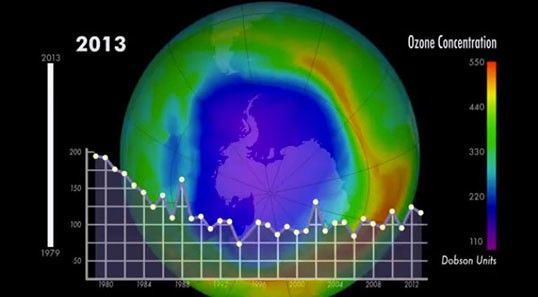 Minimum concentration of ozone in the southern hemisphere for each year from 1979-2013 (there is no data from 1995). Each image is the day of the year with the lowest concentration of ozone. A graph of the lowest ozone amount for each year is shown. Credit: NASA's Goddard Space Flight Center/ M. Radcliff