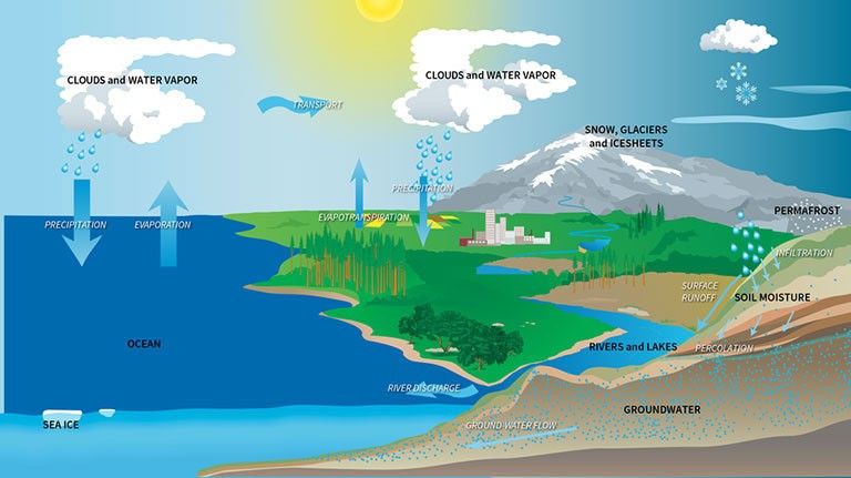 The water cycle describes how water evaporates from Earth’s surface, rises into the atmosphere, cools, condenses to form clouds and falls again to the surface as precipitation. About 75 percent of the energy (or heat) in the global atmosphere is transferred through the evaporation of water from Earth’s surface. Credit: NASA. Related content from NASA Goddard's Scientific Visualization Studio.