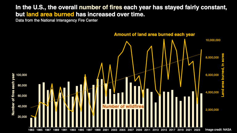 A graph that plots two different things. First, an orange line shows the amount of land area burned by wildfires each year in the U.S., from 1983 to 2023. The line is jagged, showing a lot of variation from year to year. The line is much higher in the past 20 years, with several years reaching far above the average.  Second, the graph shows the number of fires each year, shown as a yellow bar for each year. The bars are roughly similar every year, with a slight downward trend, meaning slightly fewer fires in recent years.