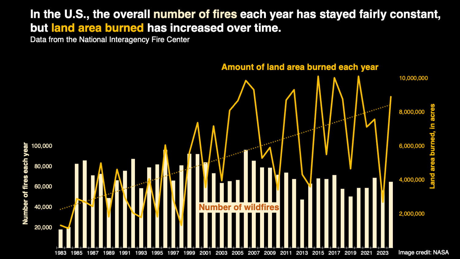 A graph that plots two different things. First, an orange line shows the amount of land area burned by wildfires each year in the U.S., from 1983 to 2023. The line is jagged, showing a lot of variation from year to year. The line is much higher in the past 20 years, with several years reaching far above the average.  Second, the graph shows the number of fires each year, shown as a yellow bar for each year. The bars are roughly similar every year, with a slight downward trend, meaning slightly fewer fires in recent years.