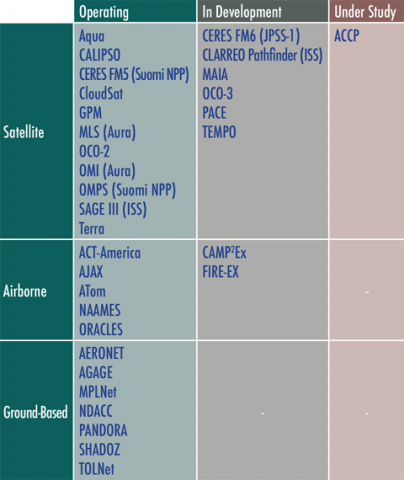 Table listing the missions, campaigns, and instruments relevant to NASA's Atmospheric Composition focus area in all phases of operation.