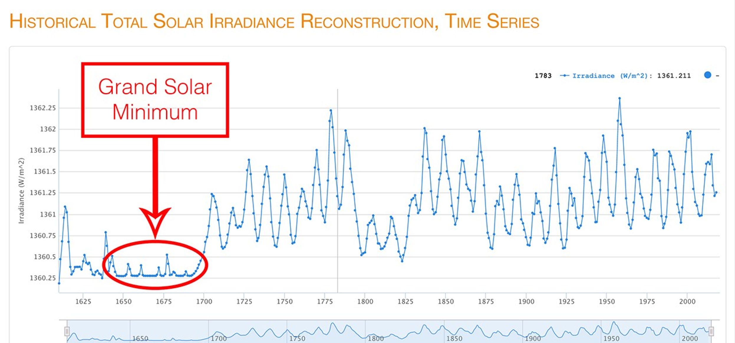 grand solar minimum on timeline