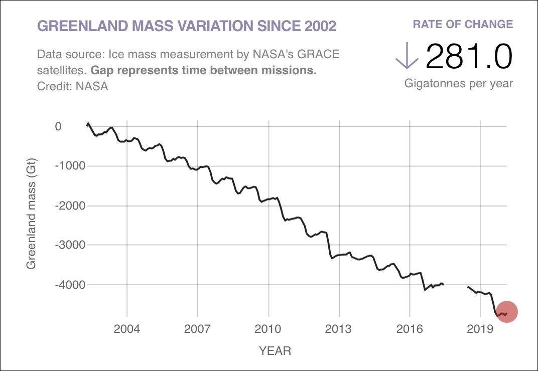 Greenland mass variation since 2002