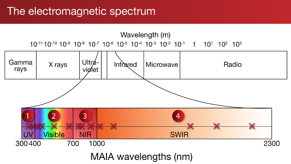 The electromagnetic spectrum