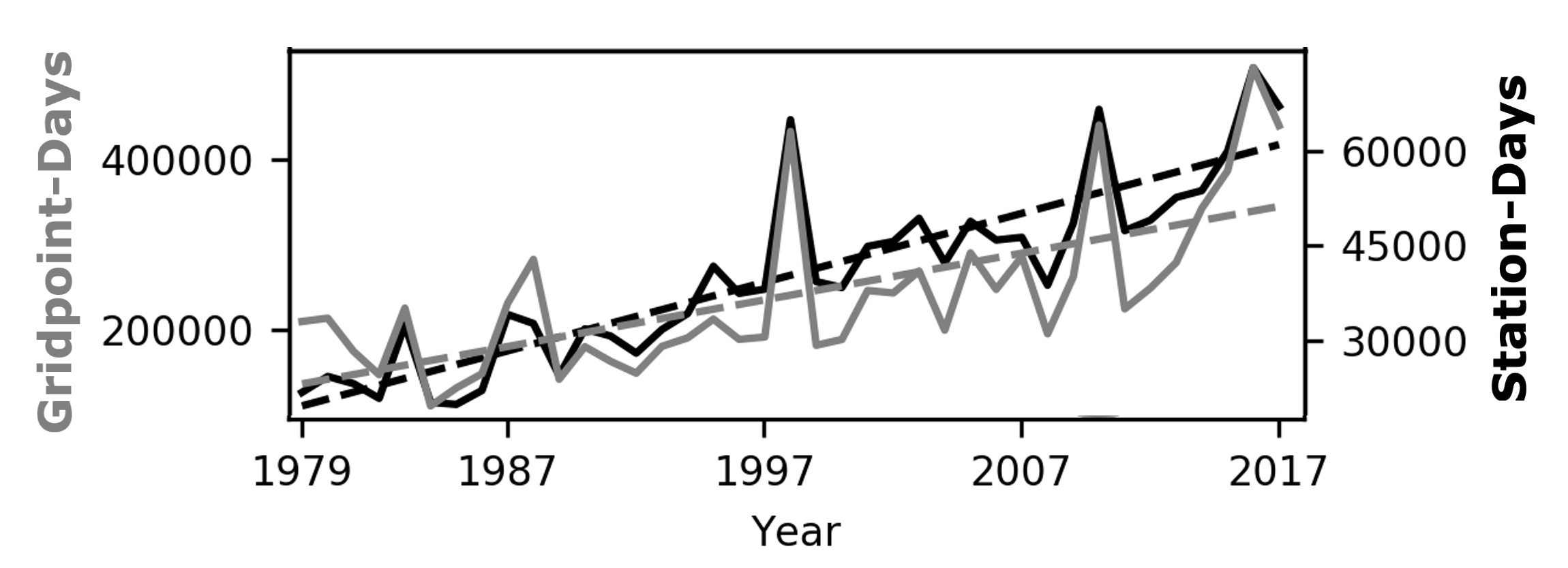 Graph of global wet-bulb temperature readings exceeding 27 degrees Celsius (80.5 degrees Fahrenheit)