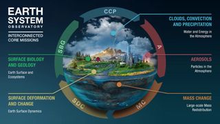 A graphic showing the areas of focus for NASA's Earth System Observatory.
