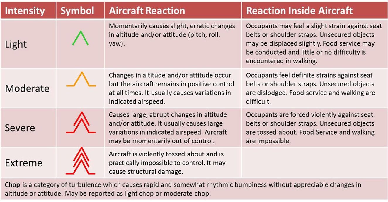 Aircraft_turbulence_intensities