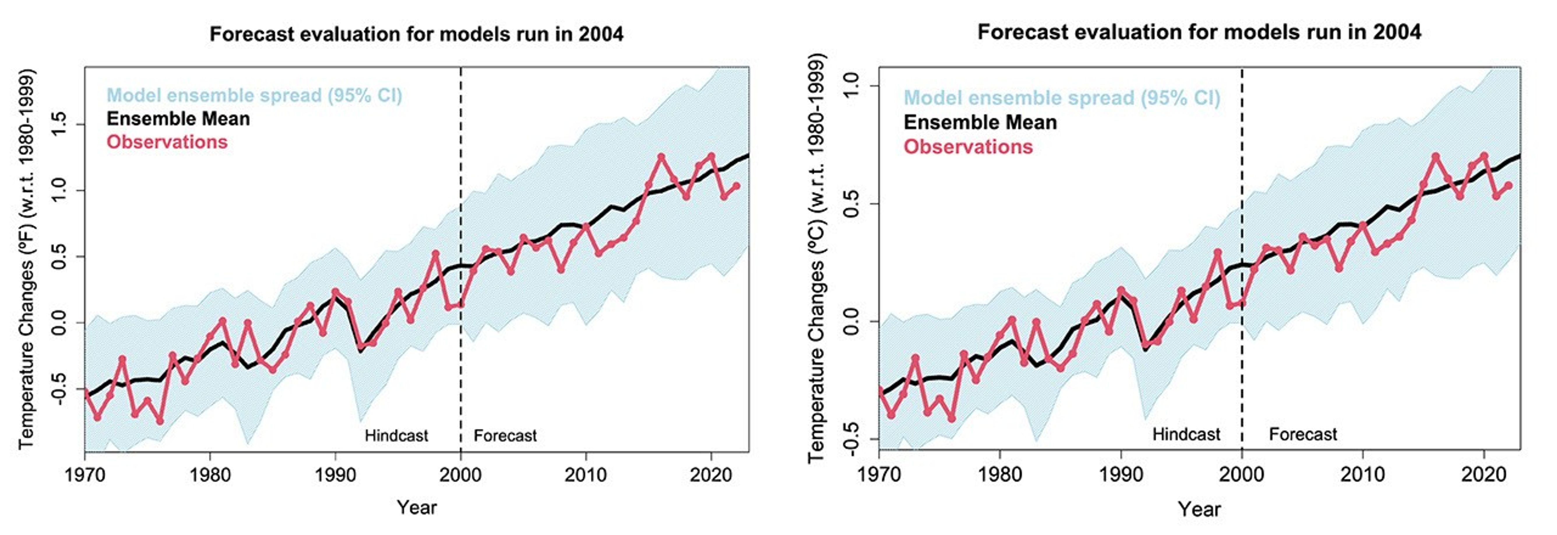 Forecast_evaluation_for_models_run_in_2004_in_F_and_C
