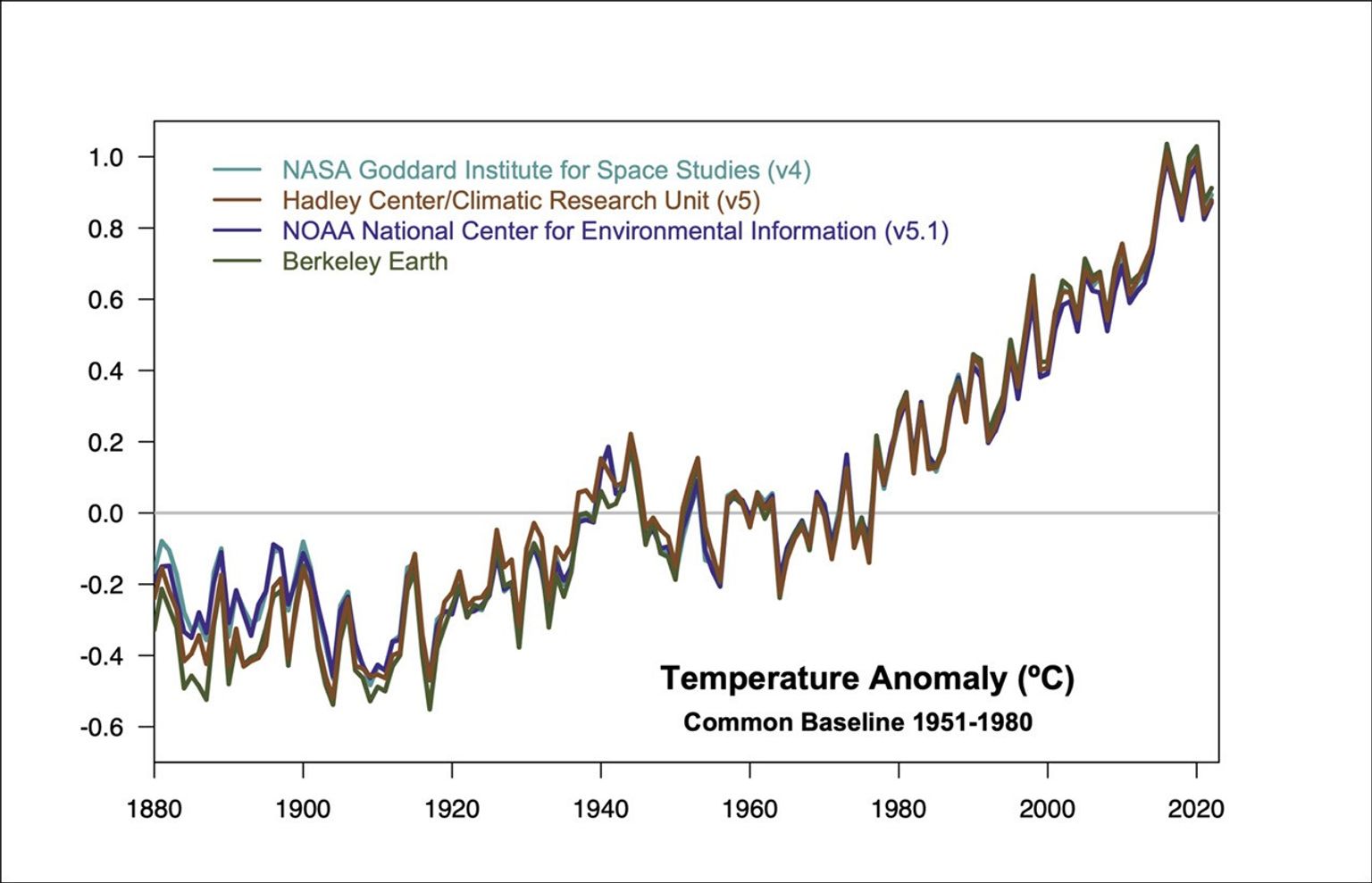 Temperature_graph_showing_data_from_four_independent_research_institutions