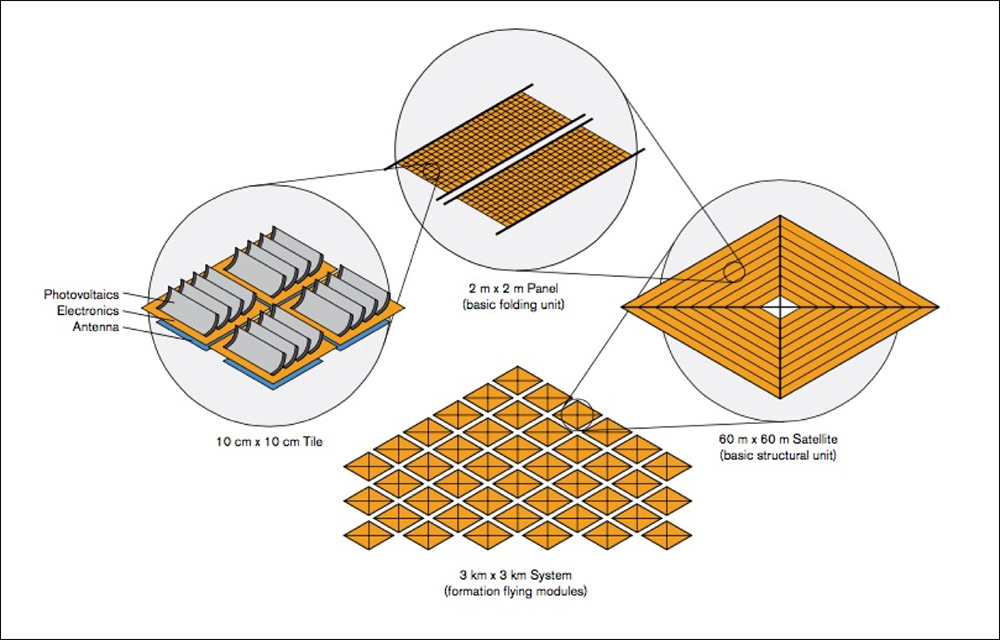 The SSPI design calls for 400 tiles per panel, 900 panels per satellite and 2,500 satellites flying in close formation in a square pattern that is nearly 2 miles (3 kilometers) on each side.