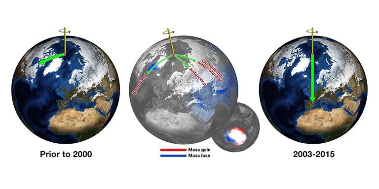 Before about 2000, Earth's spin axis was drifting toward Canada (green arrow, left globe). JPL scientists calculated the effect of changes in water mass in different regions (center globe) in pulling the direction of drift eastward and speeding the rate (right globe). Credit: NASA/JPL-Caltech.