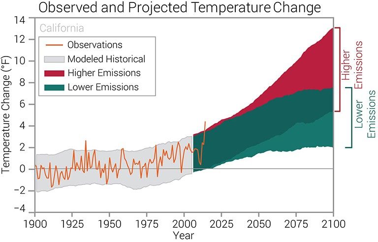 Observed and projected changes (compared to the 1901–1960 average) in near-surface air temperature for California.