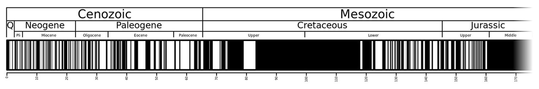 Geomagnetic polarity over the past 169 million years, trailing off into the Jurassic Quiet Zone. Dark areas denote periods of normal polarity, light areas denote reverse polarity.