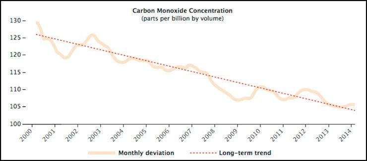 Carbon monoxide chart