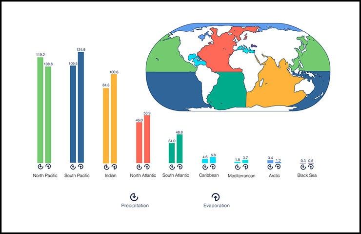 Precipitation and evaporation