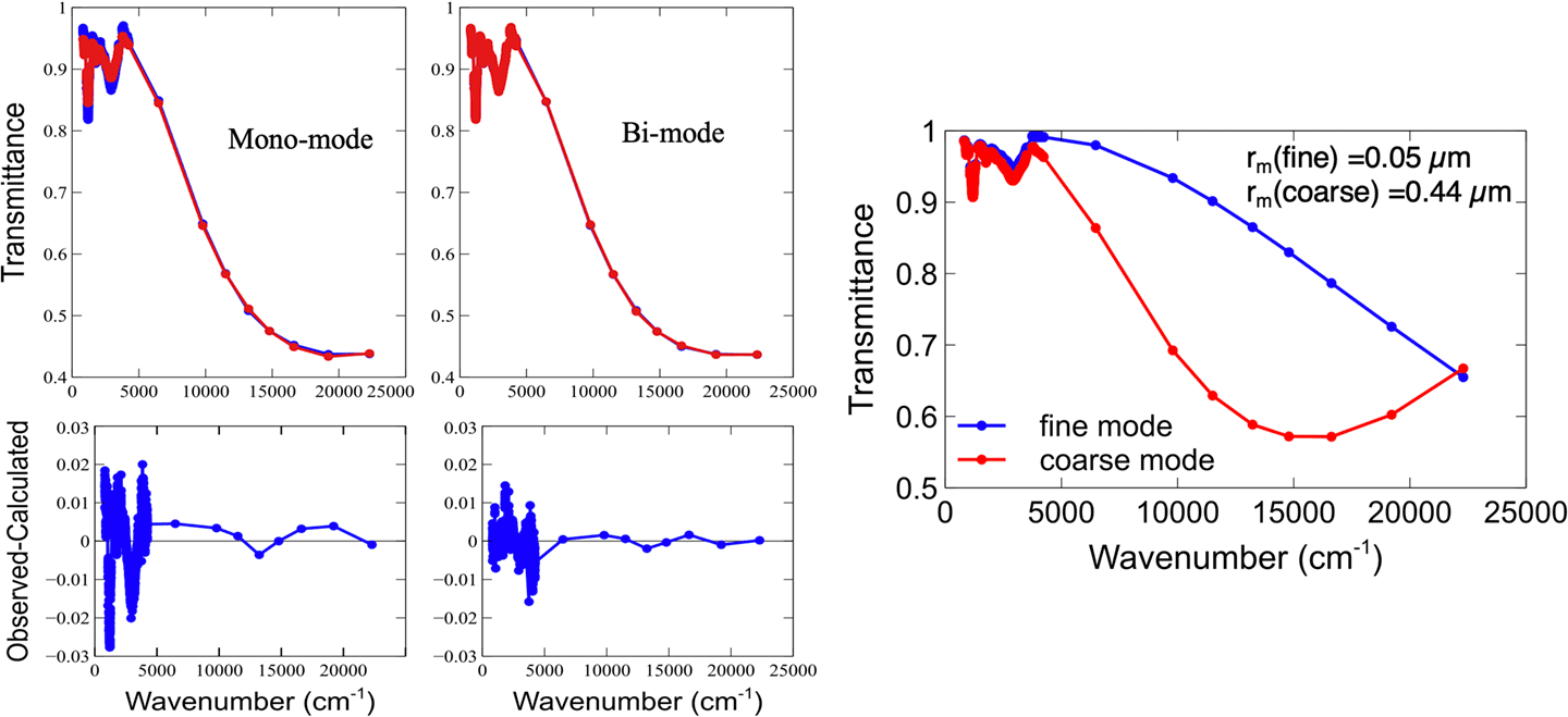 SAGE 3 figure 3