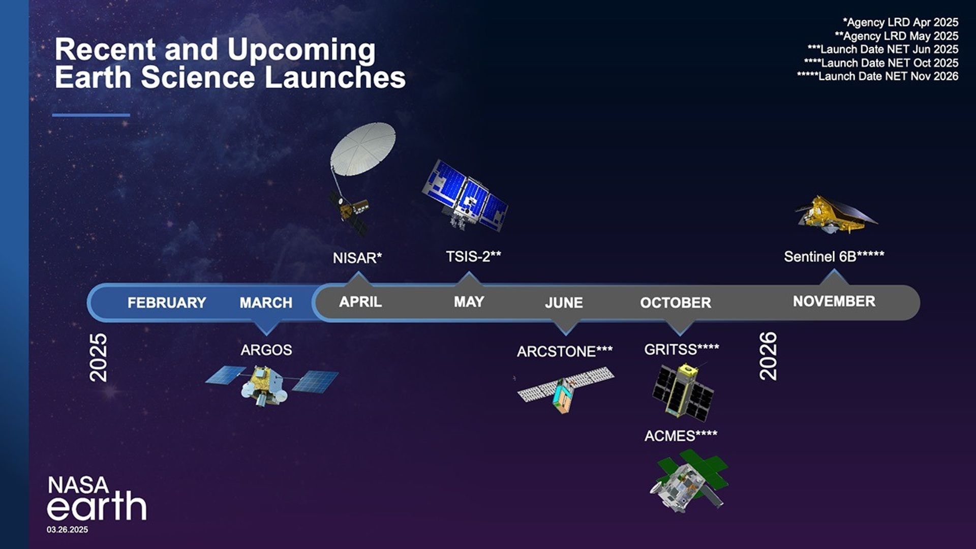 A timeline showing recent and upcoming launches of NASA Earth Science missions.