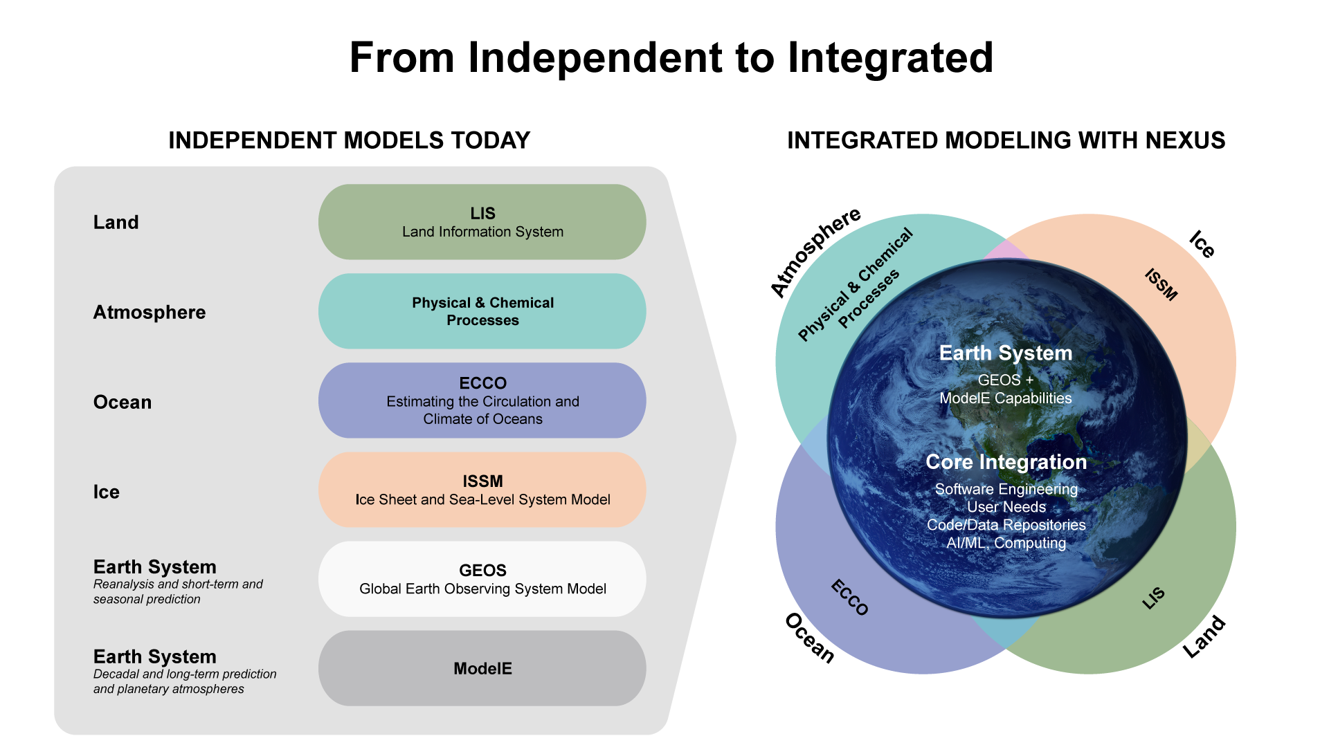 The transition from Independent models to Integrated Nexus models