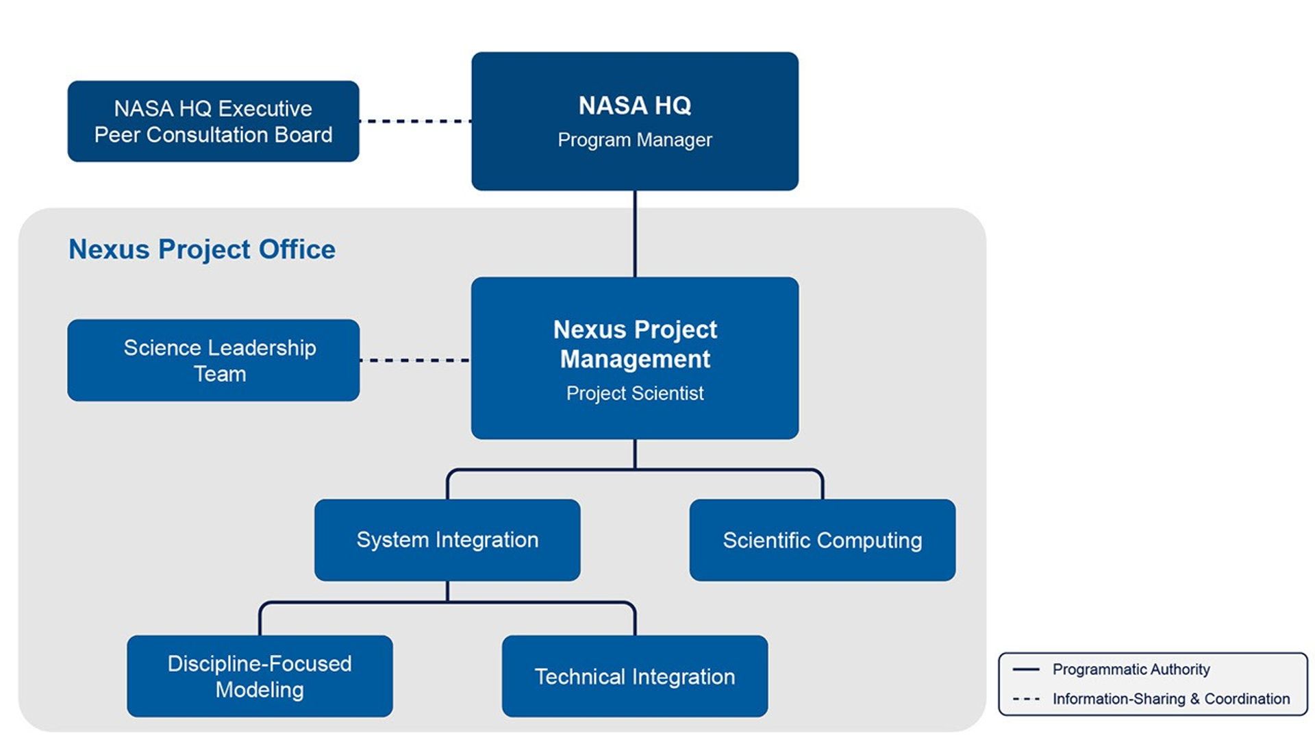 A chart that maps the structure of the Nexus Modeling Project office and HQ's involvement