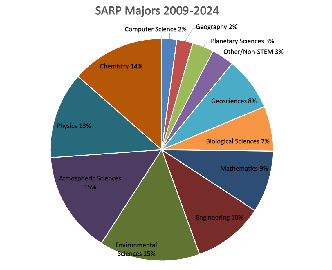 pie chart showing majors for SARP students at environmental scientists at 15 percent, atmospheric science at 15, physics at 13, Chemistry at 14, Engineering at 10, mathematics at 9, biological sciences at 7, geosciences at 8, planetary science at 3, geography at 2, computer science at 2 and non-stem at 3.